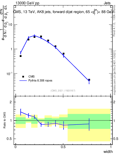 Plot of j.width in 13000 GeV pp collisions