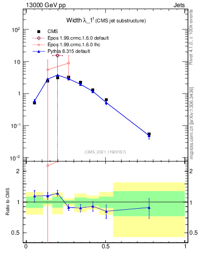 Plot of j.width in 13000 GeV pp collisions