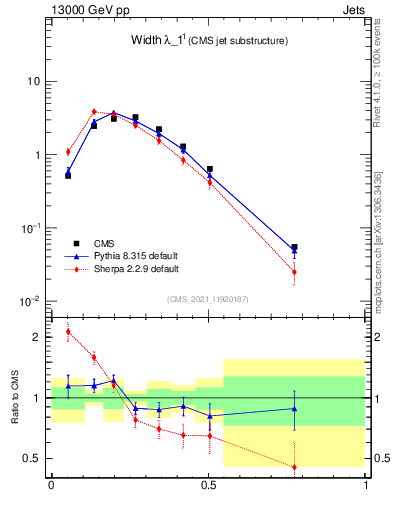 Plot of j.width in 13000 GeV pp collisions