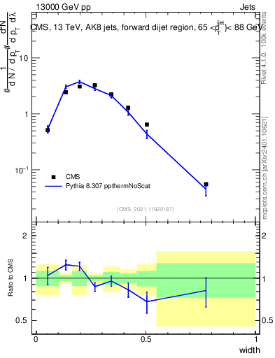 Plot of j.width in 13000 GeV pp collisions