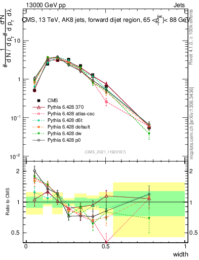 Plot of j.width in 13000 GeV pp collisions