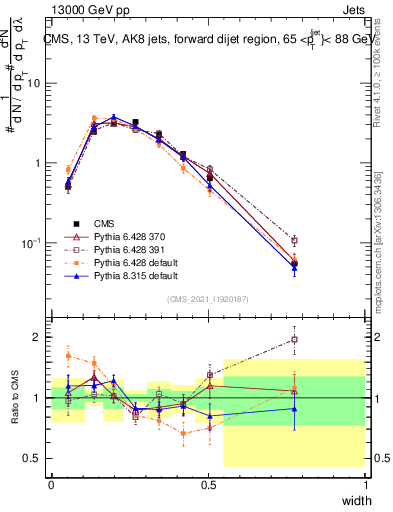 Plot of j.width in 13000 GeV pp collisions