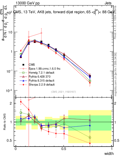 Plot of j.width in 13000 GeV pp collisions