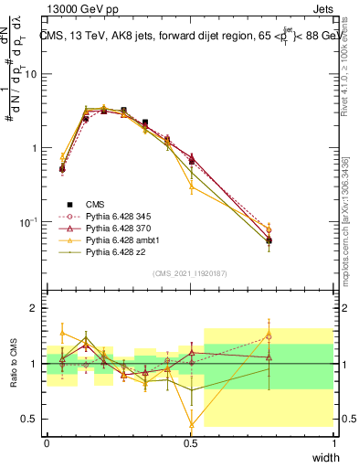 Plot of j.width in 13000 GeV pp collisions