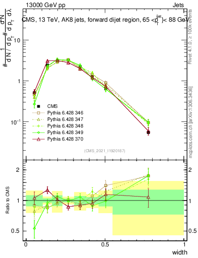 Plot of j.width in 13000 GeV pp collisions