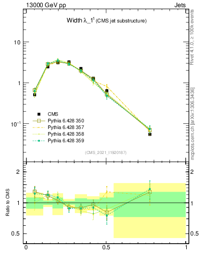 Plot of j.width in 13000 GeV pp collisions