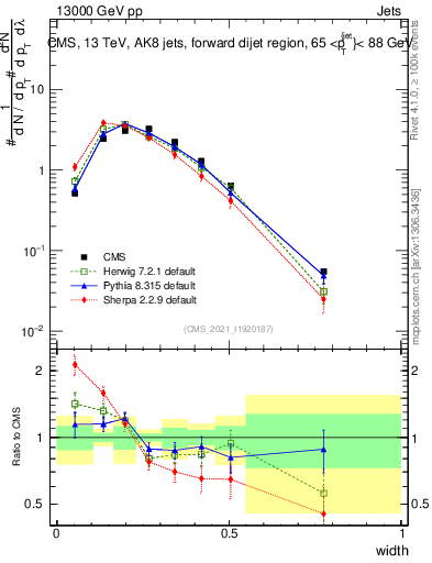 Plot of j.width in 13000 GeV pp collisions