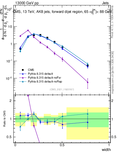 Plot of j.width in 13000 GeV pp collisions