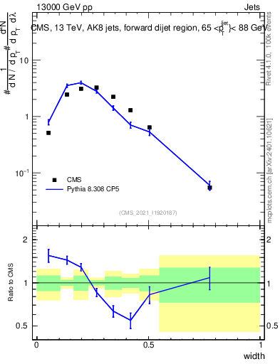 Plot of j.width in 13000 GeV pp collisions