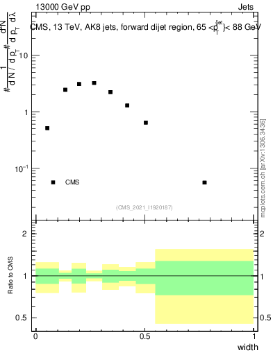 Plot of j.width in 13000 GeV pp collisions