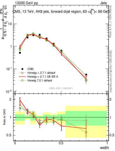 Plot of j.width in 13000 GeV pp collisions