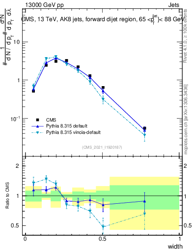 Plot of j.width in 13000 GeV pp collisions