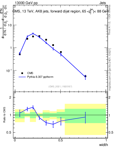 Plot of j.width in 13000 GeV pp collisions