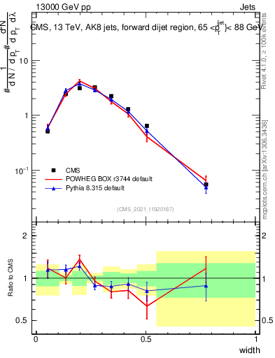 Plot of j.width in 13000 GeV pp collisions