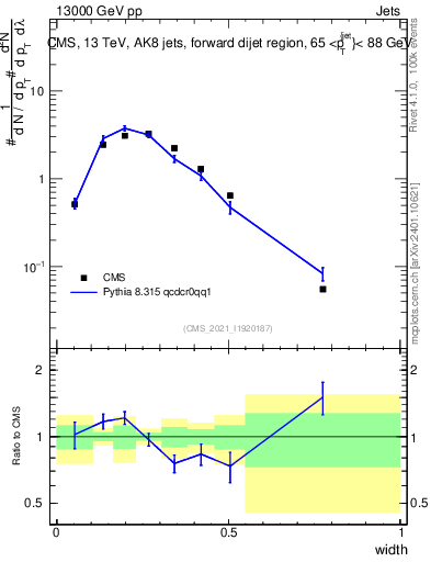 Plot of j.width in 13000 GeV pp collisions