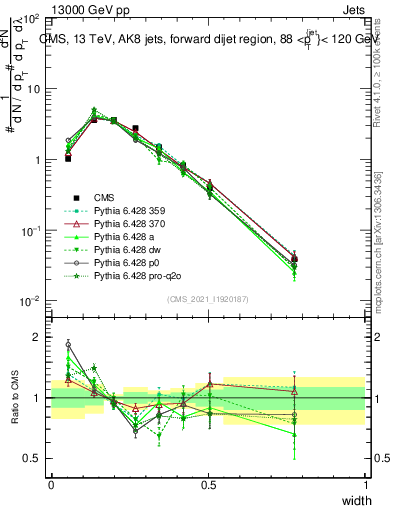 Plot of j.width in 13000 GeV pp collisions