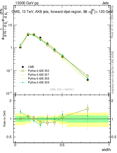 Plot of j.width in 13000 GeV pp collisions