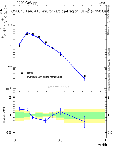 Plot of j.width in 13000 GeV pp collisions