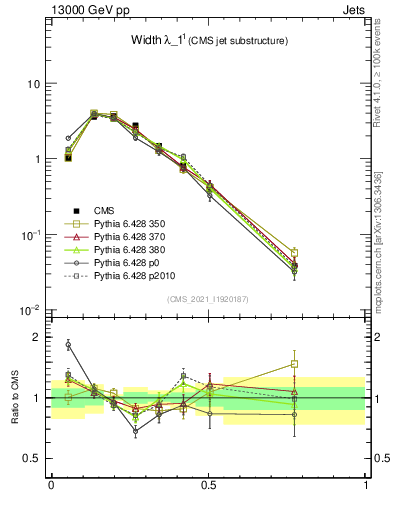 Plot of j.width in 13000 GeV pp collisions