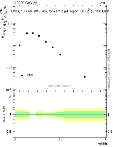 Plot of j.width in 13000 GeV pp collisions
