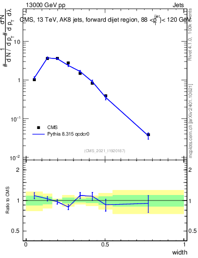 Plot of j.width in 13000 GeV pp collisions
