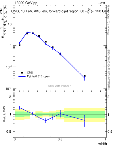 Plot of j.width in 13000 GeV pp collisions