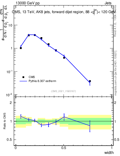 Plot of j.width in 13000 GeV pp collisions