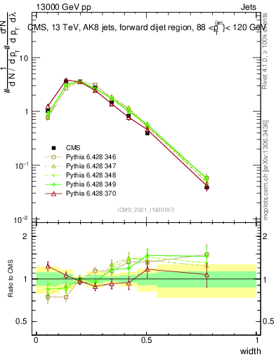 Plot of j.width in 13000 GeV pp collisions