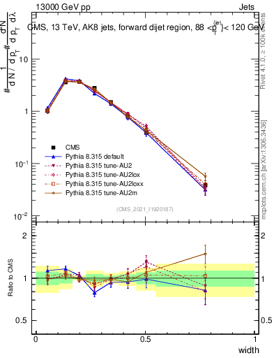Plot of j.width in 13000 GeV pp collisions