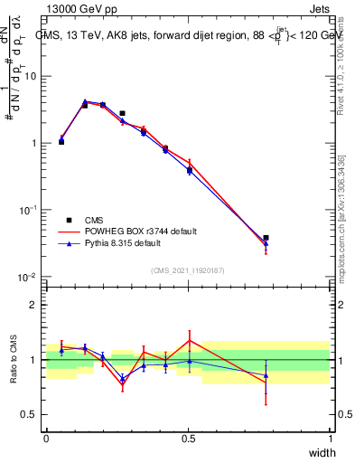 Plot of j.width in 13000 GeV pp collisions