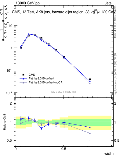 Plot of j.width in 13000 GeV pp collisions