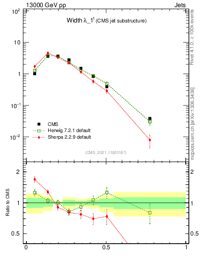 Plot of j.width in 13000 GeV pp collisions
