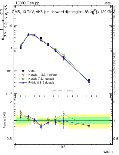 Plot of j.width in 13000 GeV pp collisions