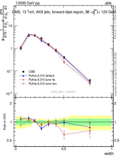 Plot of j.width in 13000 GeV pp collisions