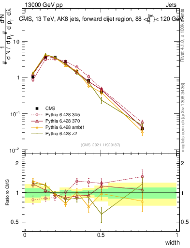 Plot of j.width in 13000 GeV pp collisions