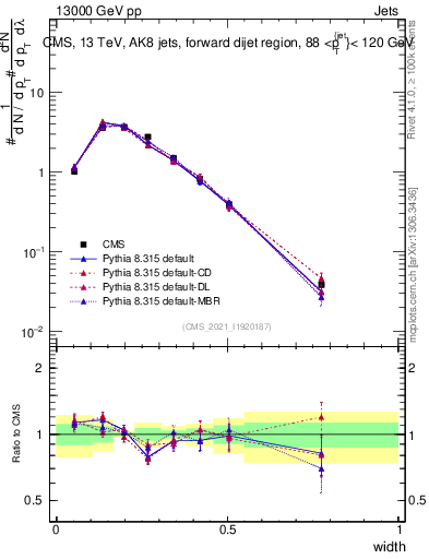 Plot of j.width in 13000 GeV pp collisions