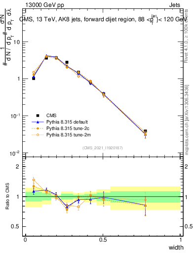 Plot of j.width in 13000 GeV pp collisions
