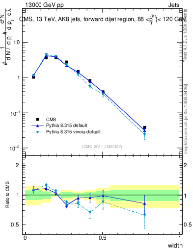Plot of j.width in 13000 GeV pp collisions