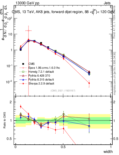 Plot of j.width in 13000 GeV pp collisions