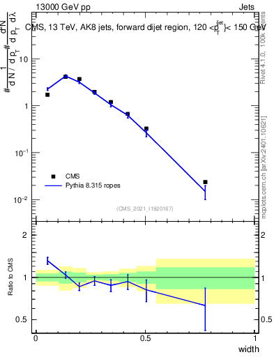 Plot of j.width in 13000 GeV pp collisions