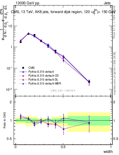 Plot of j.width in 13000 GeV pp collisions