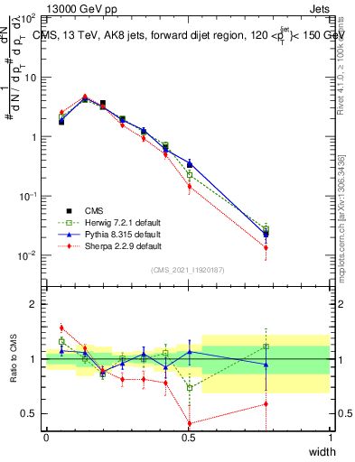Plot of j.width in 13000 GeV pp collisions