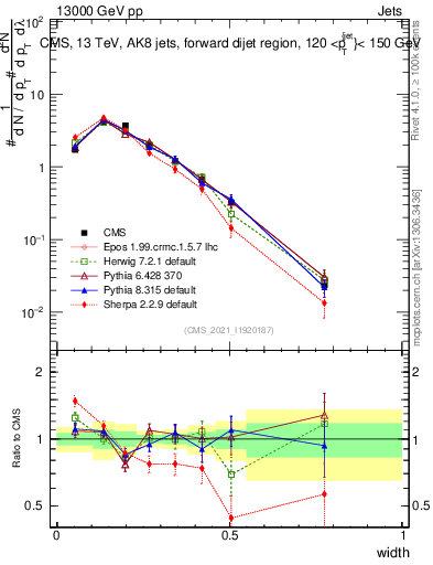 Plot of j.width in 13000 GeV pp collisions
