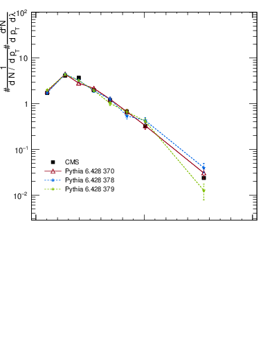 Plot of j.width in 13000 GeV pp collisions
