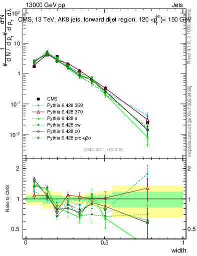 Plot of j.width in 13000 GeV pp collisions