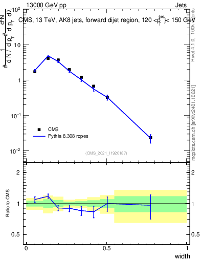 Plot of j.width in 13000 GeV pp collisions