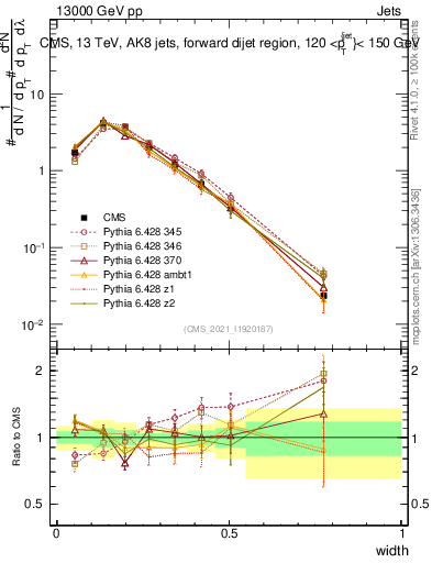 Plot of j.width in 13000 GeV pp collisions