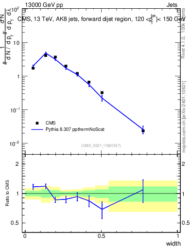 Plot of j.width in 13000 GeV pp collisions