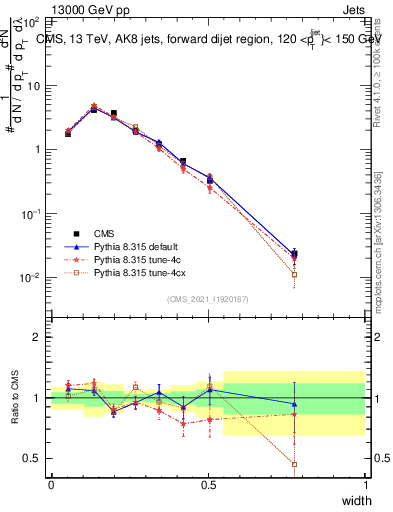 Plot of j.width in 13000 GeV pp collisions