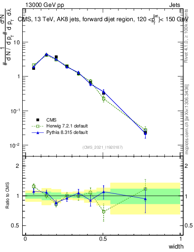 Plot of j.width in 13000 GeV pp collisions